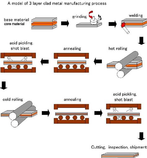 sheet metal cladding process|cladding process of metal.